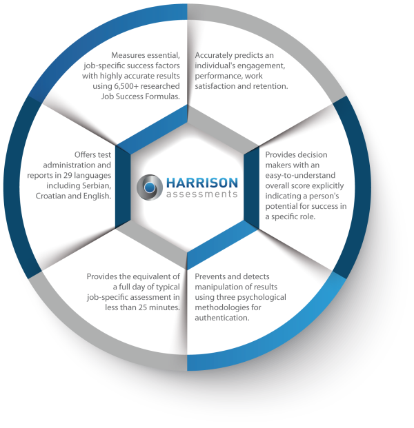 Harrison Assessment + 1-Hour Personal Debrief